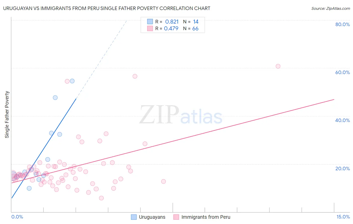 Uruguayan vs Immigrants from Peru Single Father Poverty