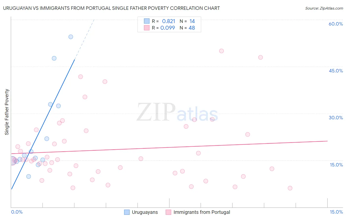 Uruguayan vs Immigrants from Portugal Single Father Poverty