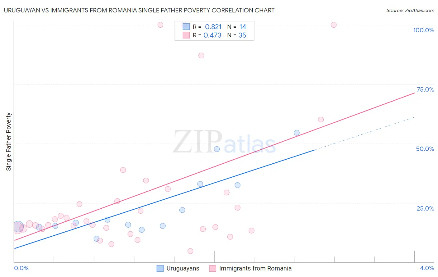 Uruguayan vs Immigrants from Romania Single Father Poverty