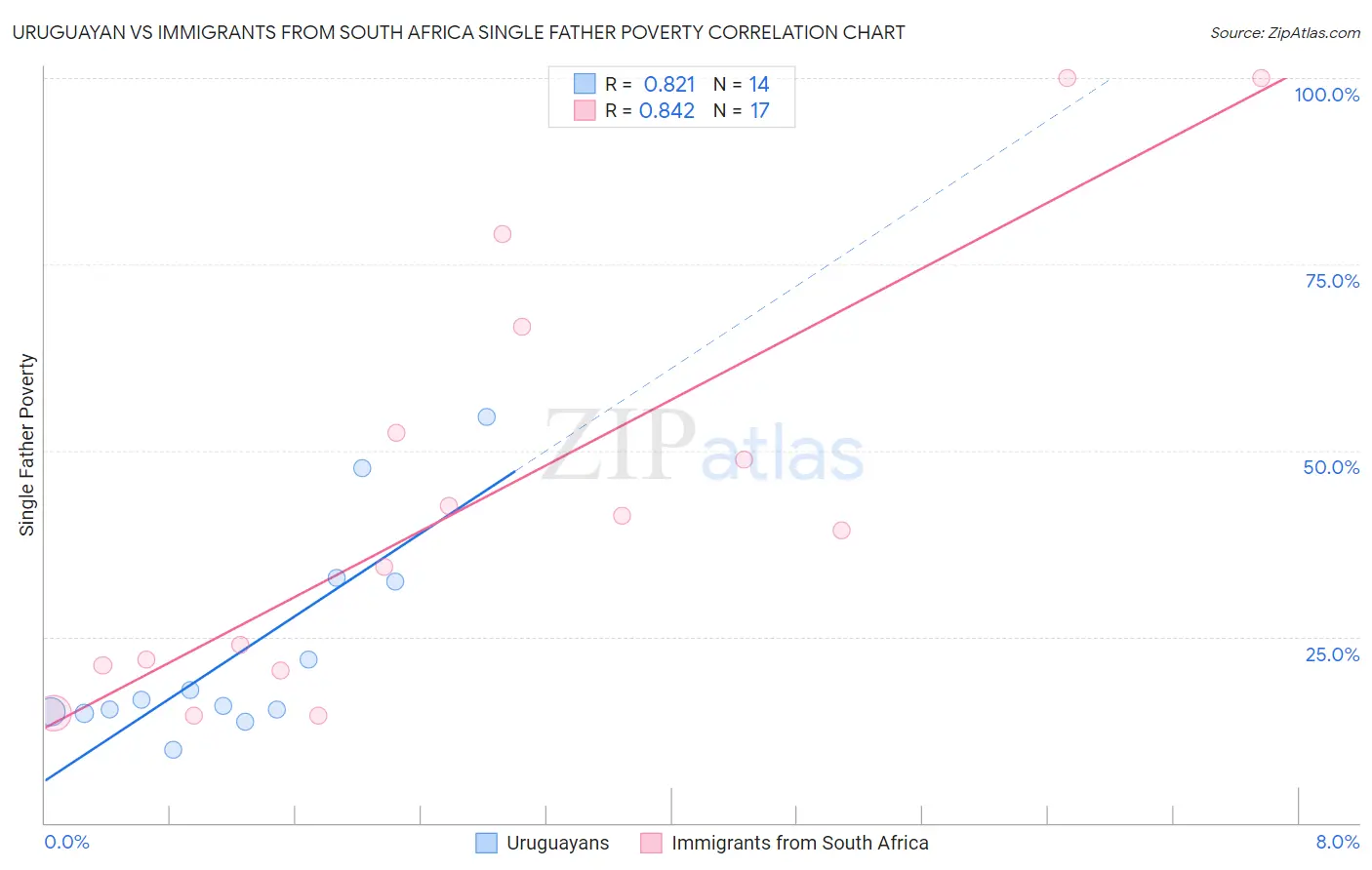 Uruguayan vs Immigrants from South Africa Single Father Poverty