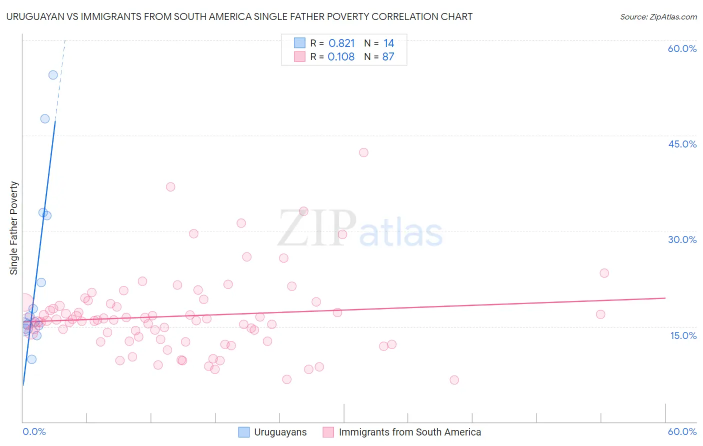Uruguayan vs Immigrants from South America Single Father Poverty