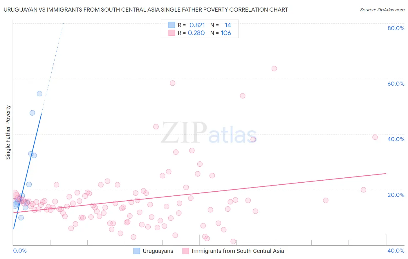 Uruguayan vs Immigrants from South Central Asia Single Father Poverty