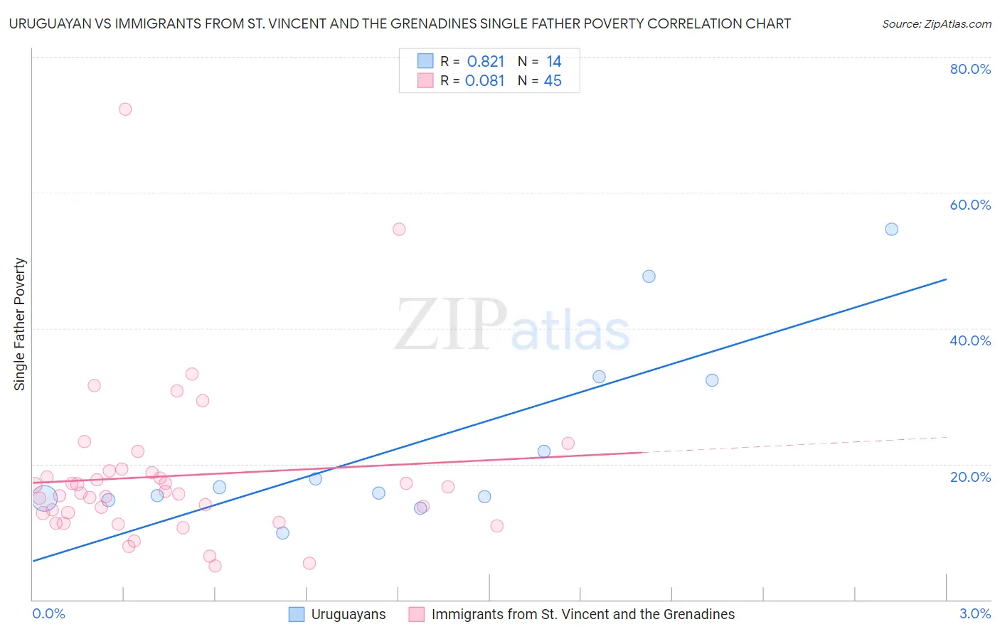 Uruguayan vs Immigrants from St. Vincent and the Grenadines Single Father Poverty