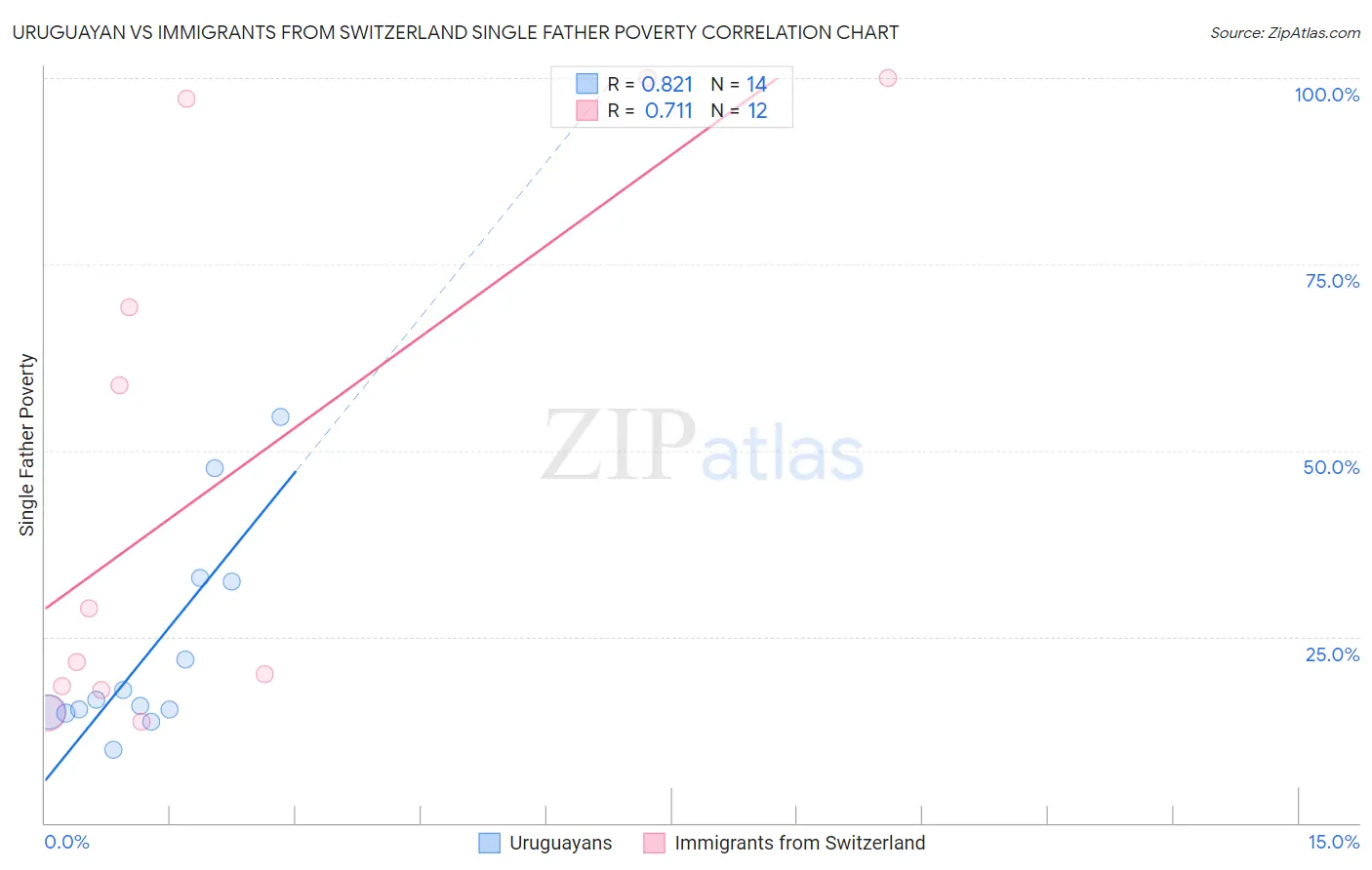 Uruguayan vs Immigrants from Switzerland Single Father Poverty