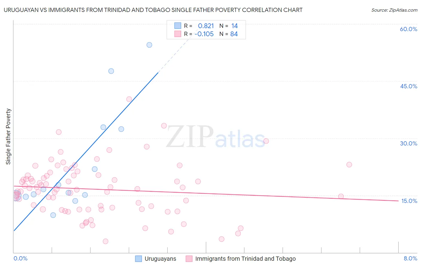 Uruguayan vs Immigrants from Trinidad and Tobago Single Father Poverty