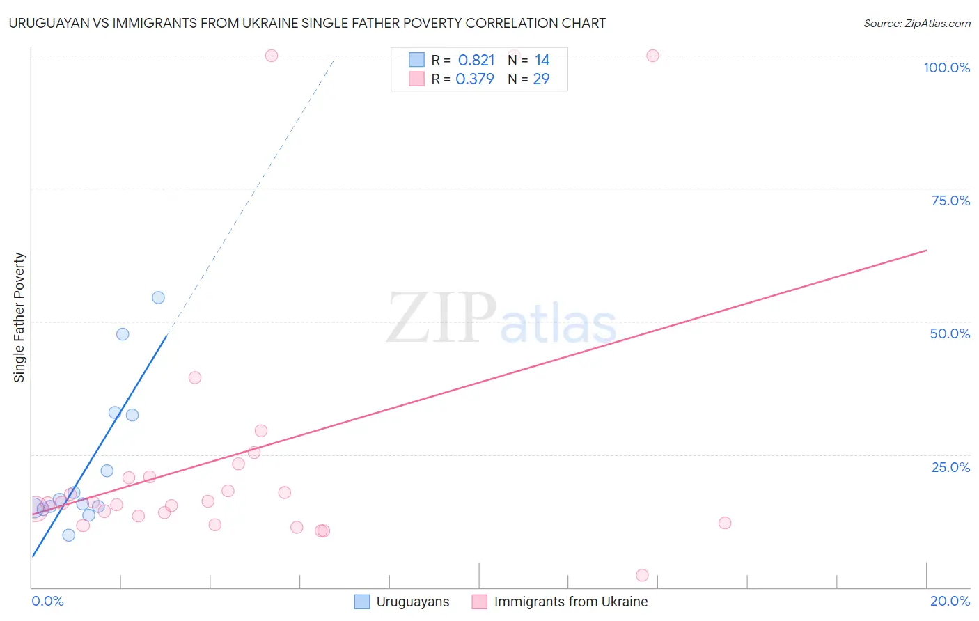 Uruguayan vs Immigrants from Ukraine Single Father Poverty