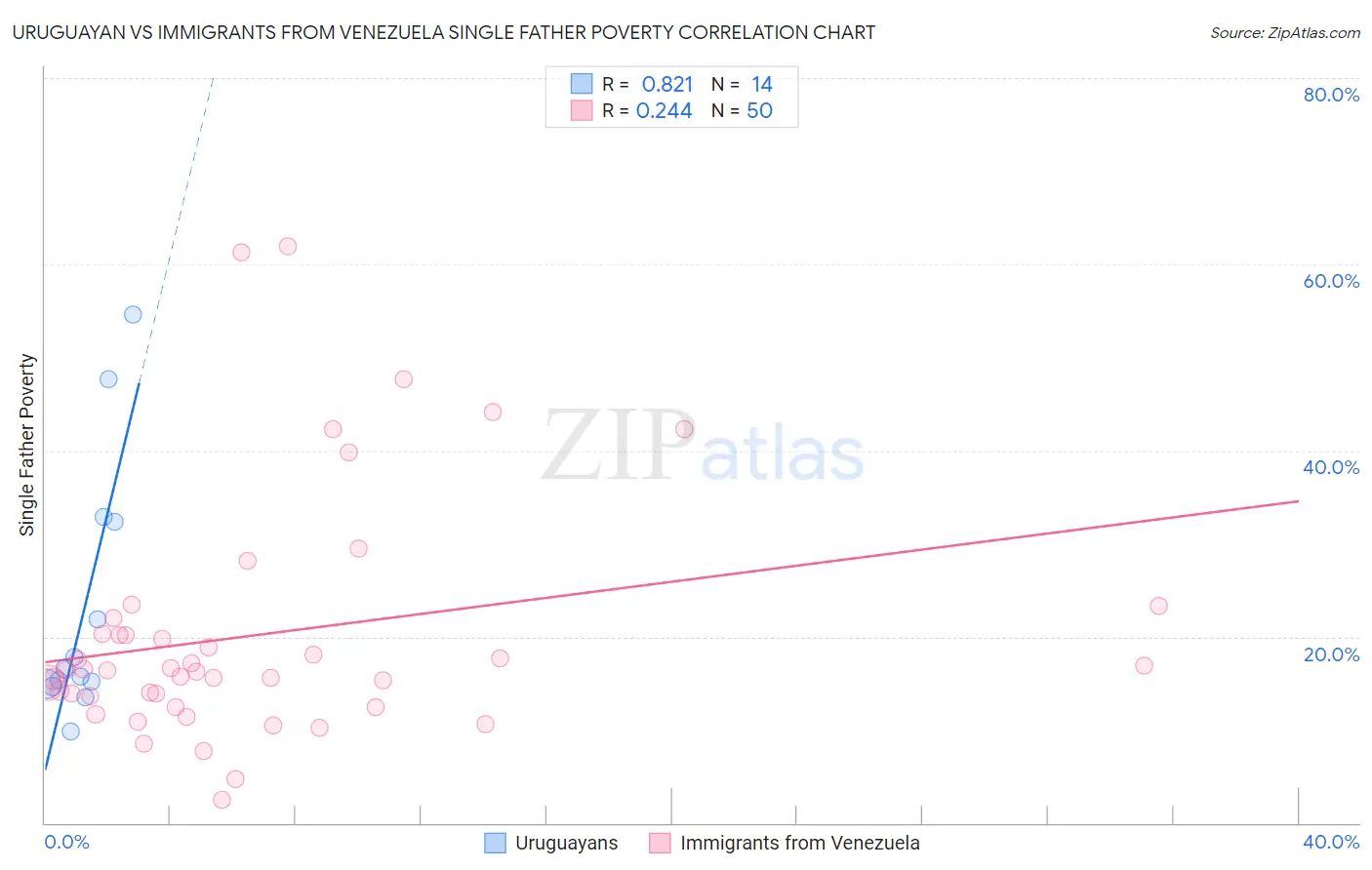 Uruguayan vs Immigrants from Venezuela Single Father Poverty