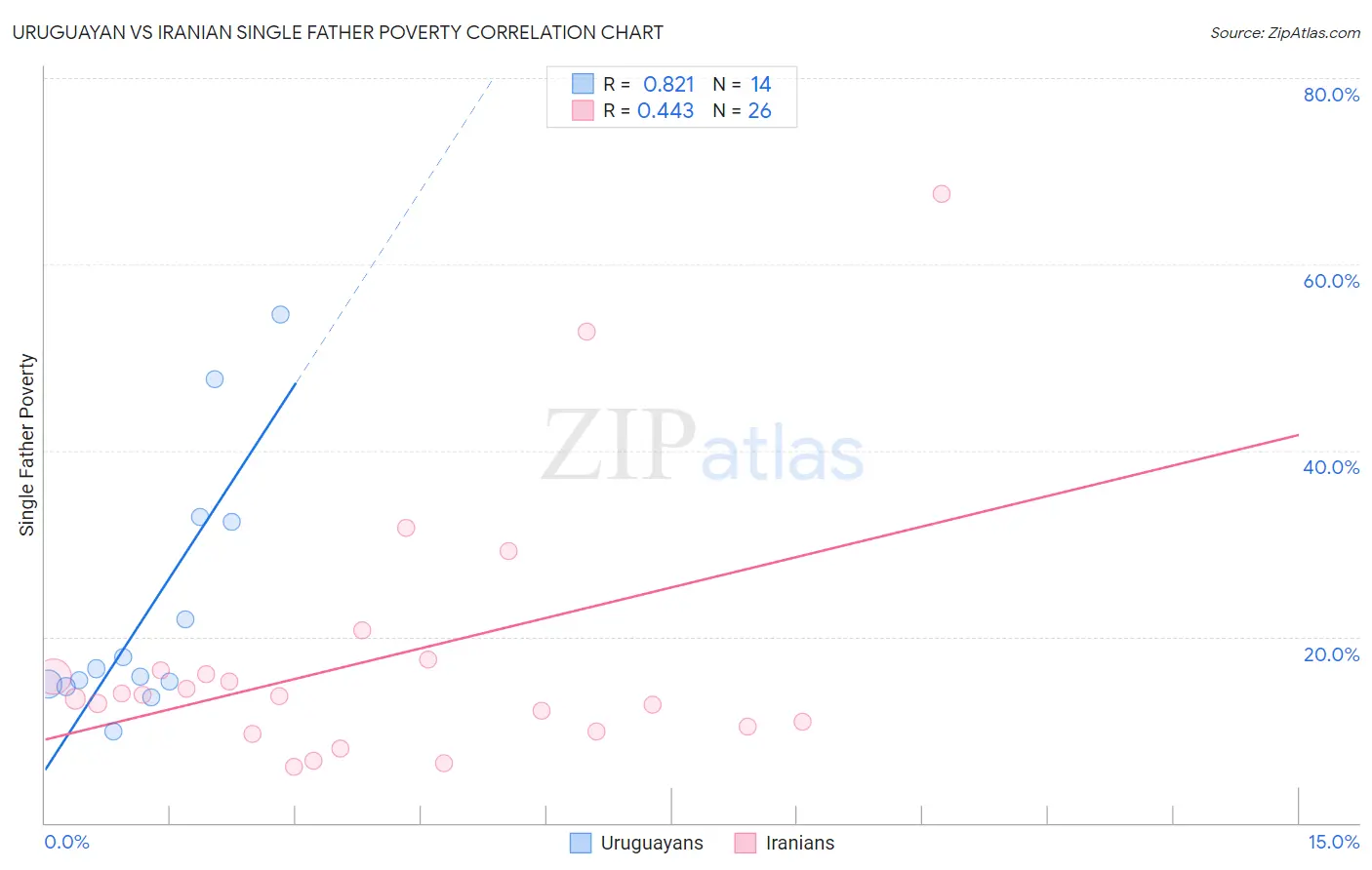Uruguayan vs Iranian Single Father Poverty