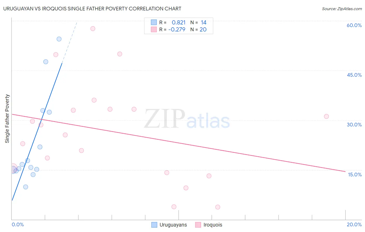 Uruguayan vs Iroquois Single Father Poverty