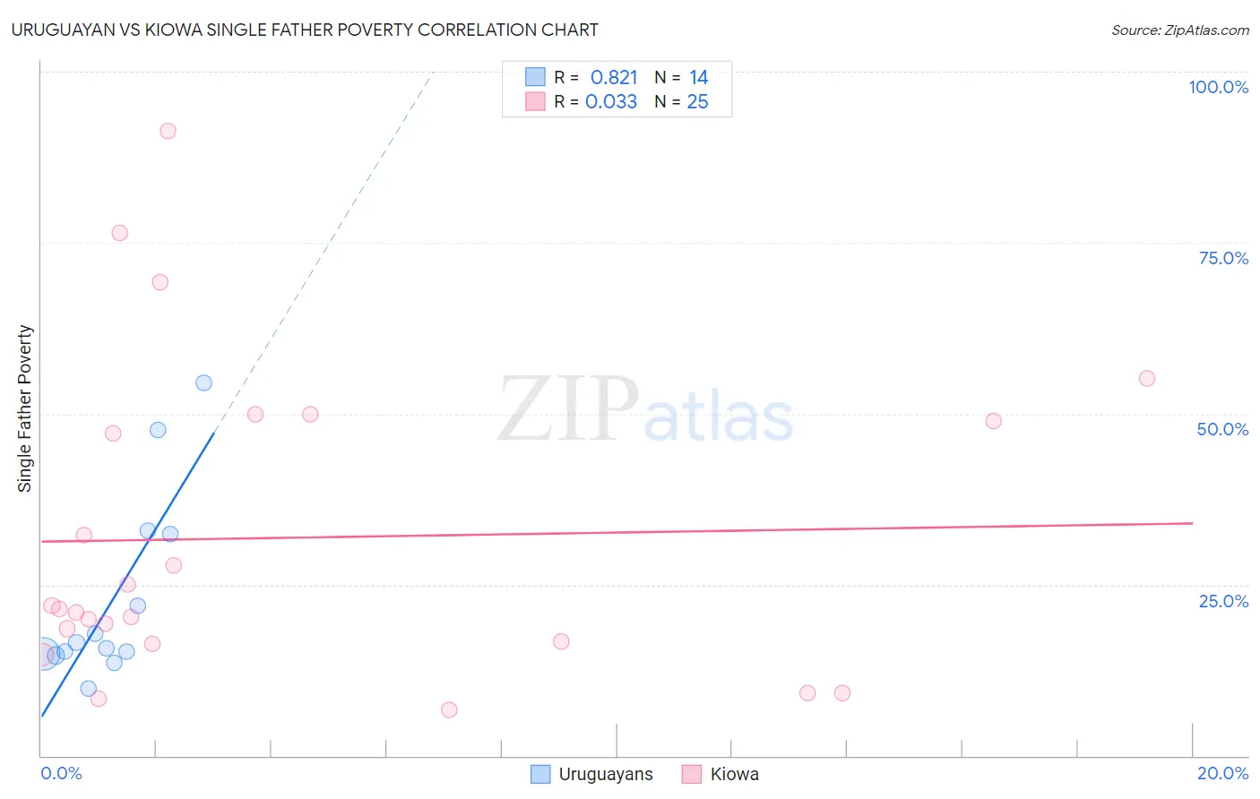 Uruguayan vs Kiowa Single Father Poverty