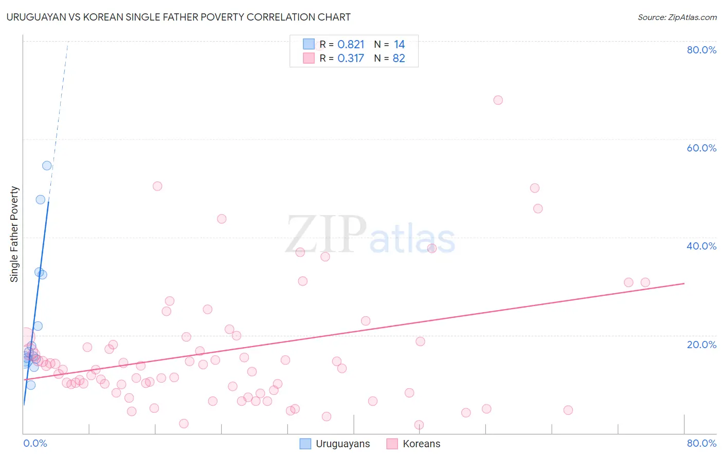 Uruguayan vs Korean Single Father Poverty