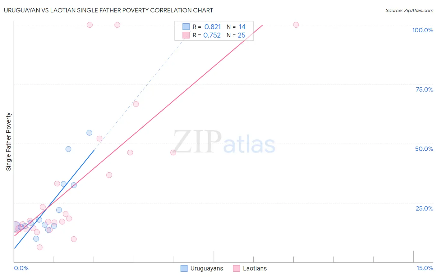Uruguayan vs Laotian Single Father Poverty