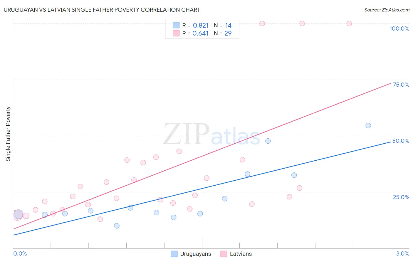 Uruguayan vs Latvian Single Father Poverty