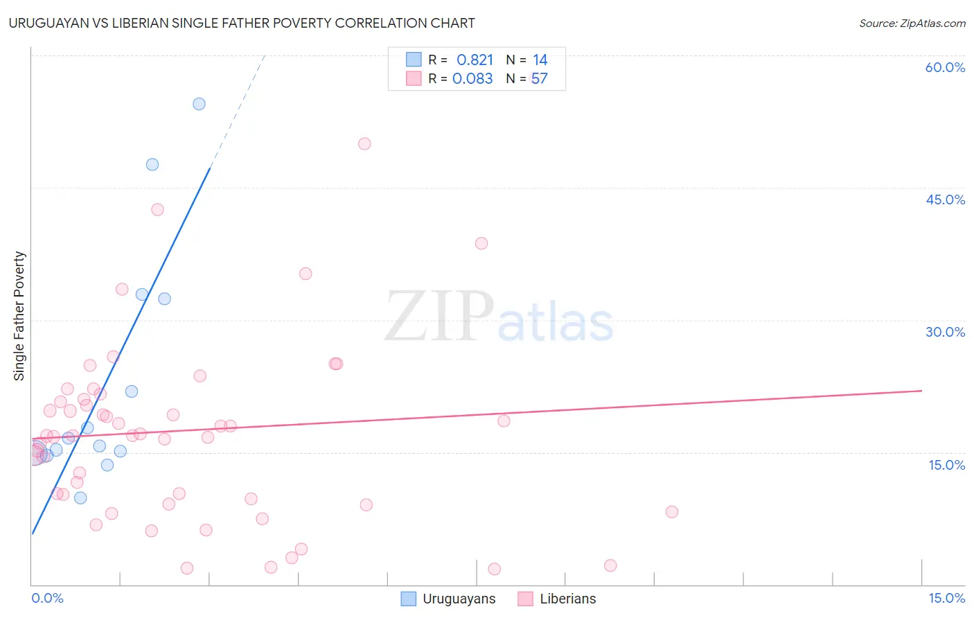 Uruguayan vs Liberian Single Father Poverty