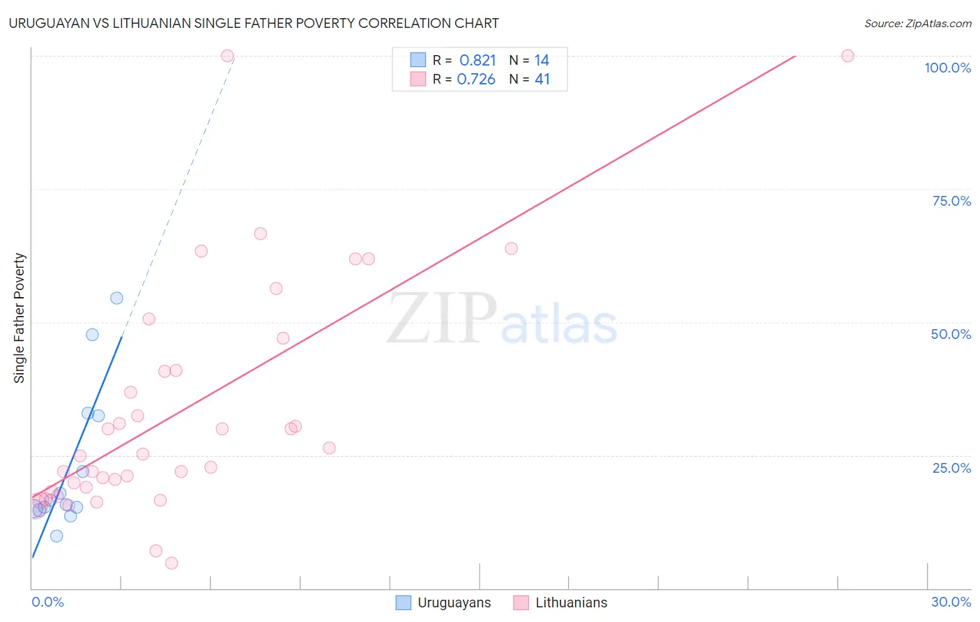 Uruguayan vs Lithuanian Single Father Poverty