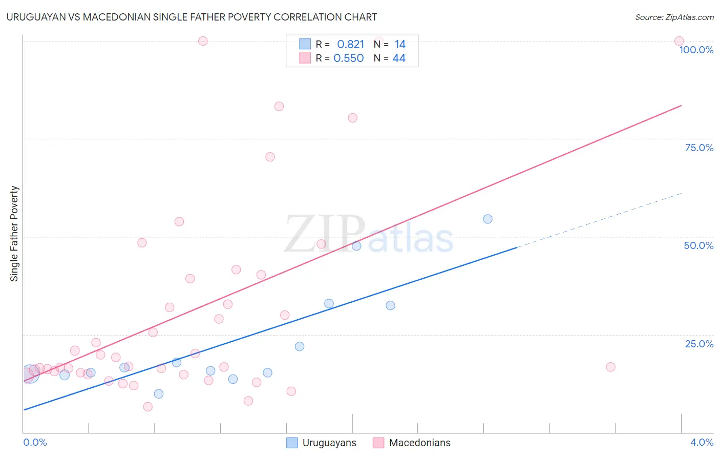 Uruguayan vs Macedonian Single Father Poverty