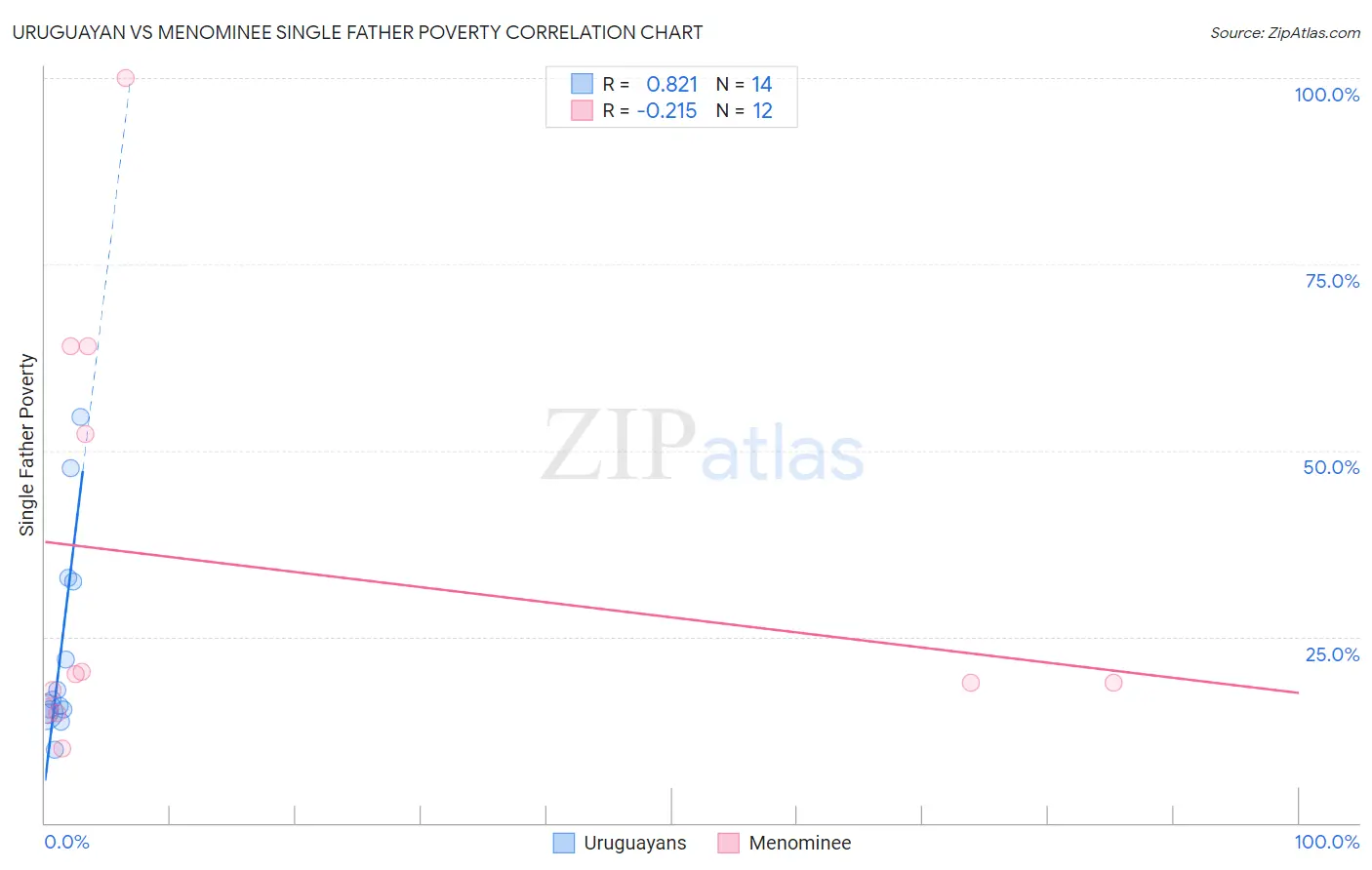 Uruguayan vs Menominee Single Father Poverty