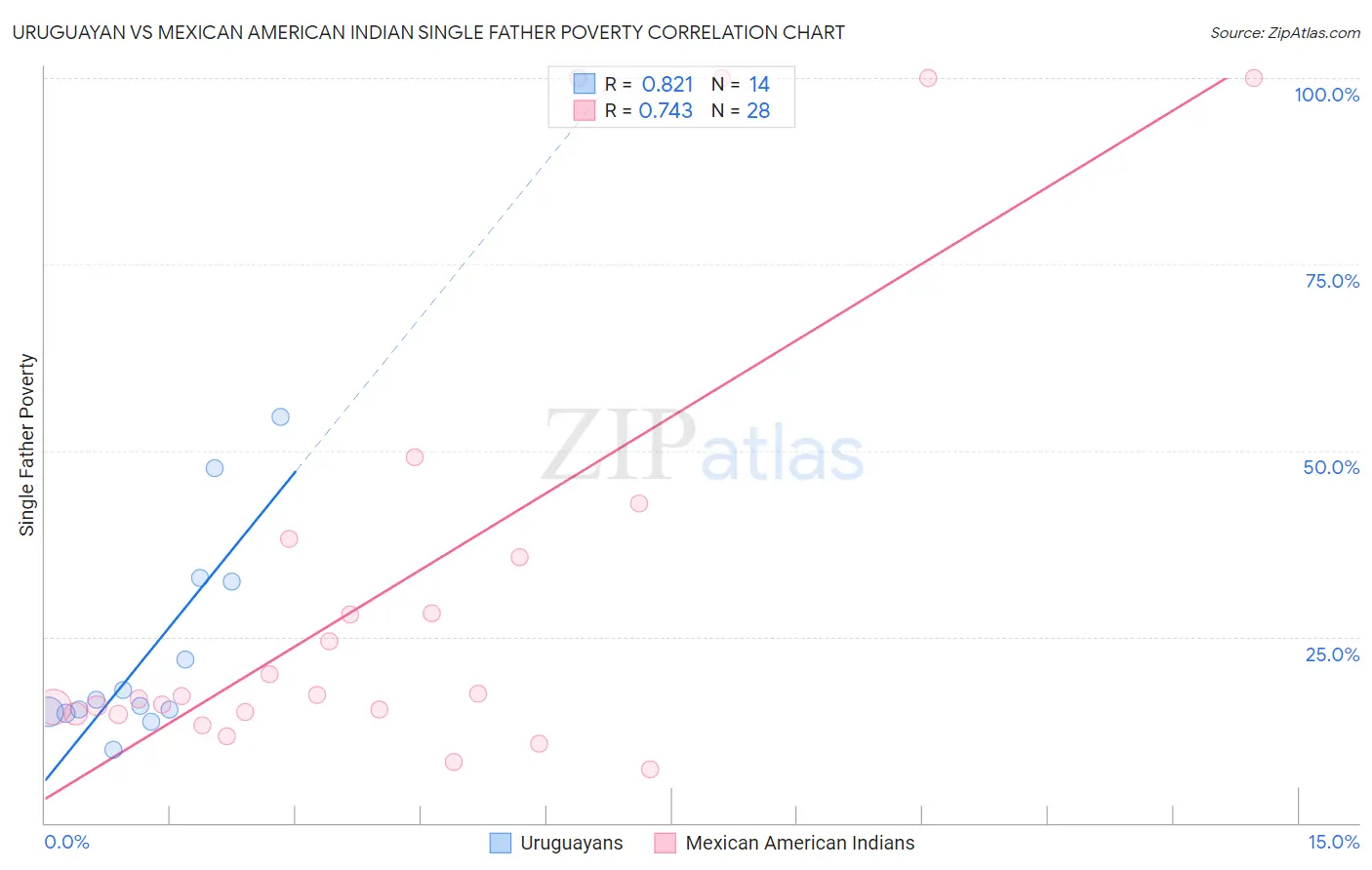 Uruguayan vs Mexican American Indian Single Father Poverty