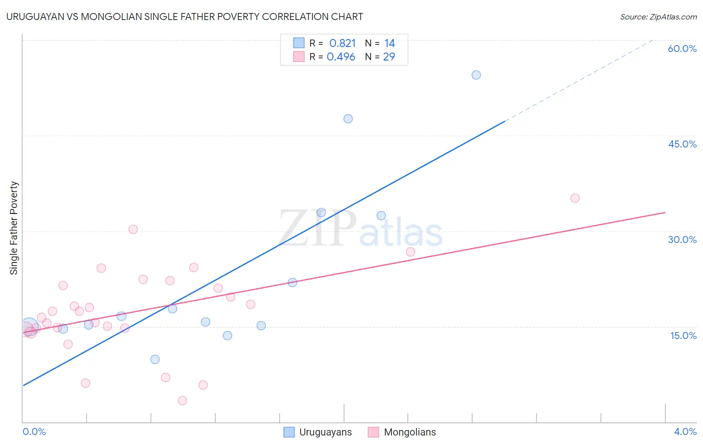 Uruguayan vs Mongolian Single Father Poverty