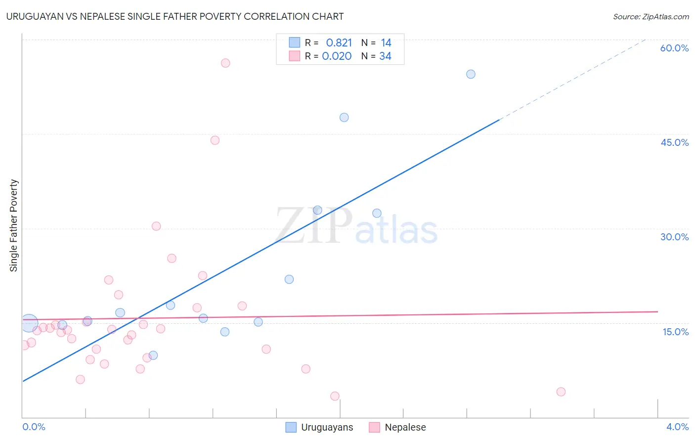 Uruguayan vs Nepalese Single Father Poverty