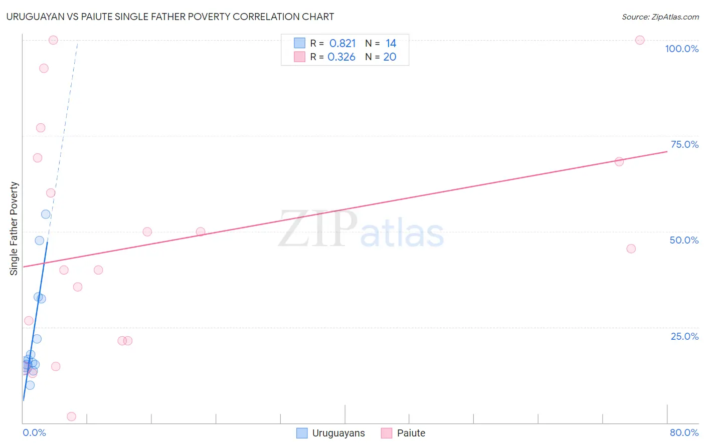 Uruguayan vs Paiute Single Father Poverty
