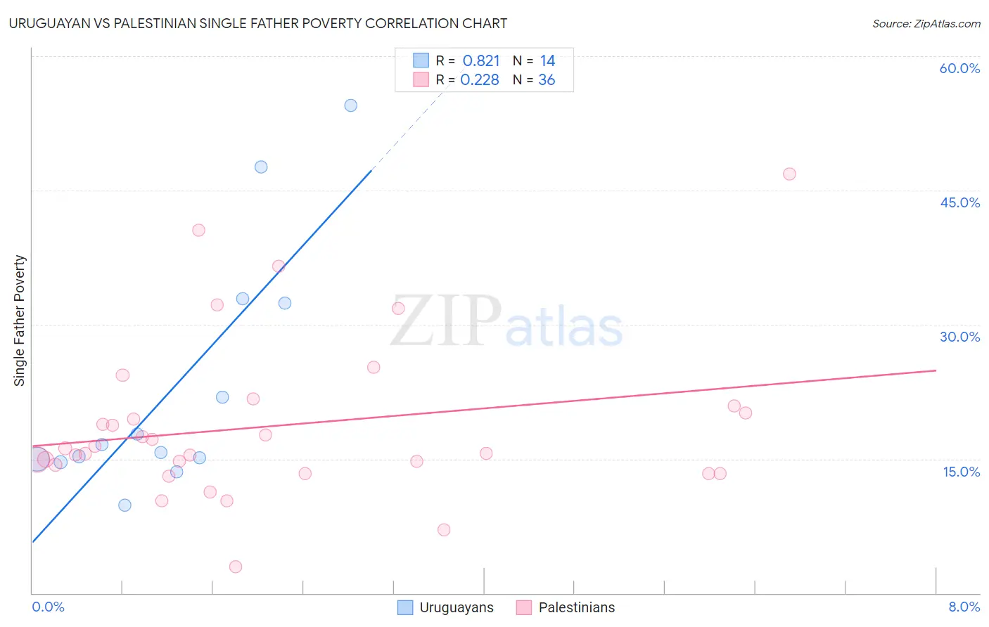 Uruguayan vs Palestinian Single Father Poverty
