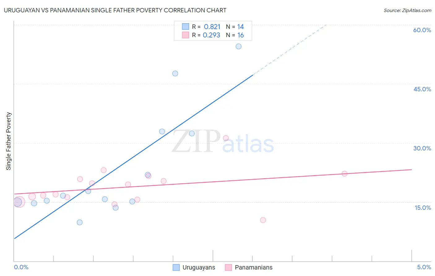 Uruguayan vs Panamanian Single Father Poverty