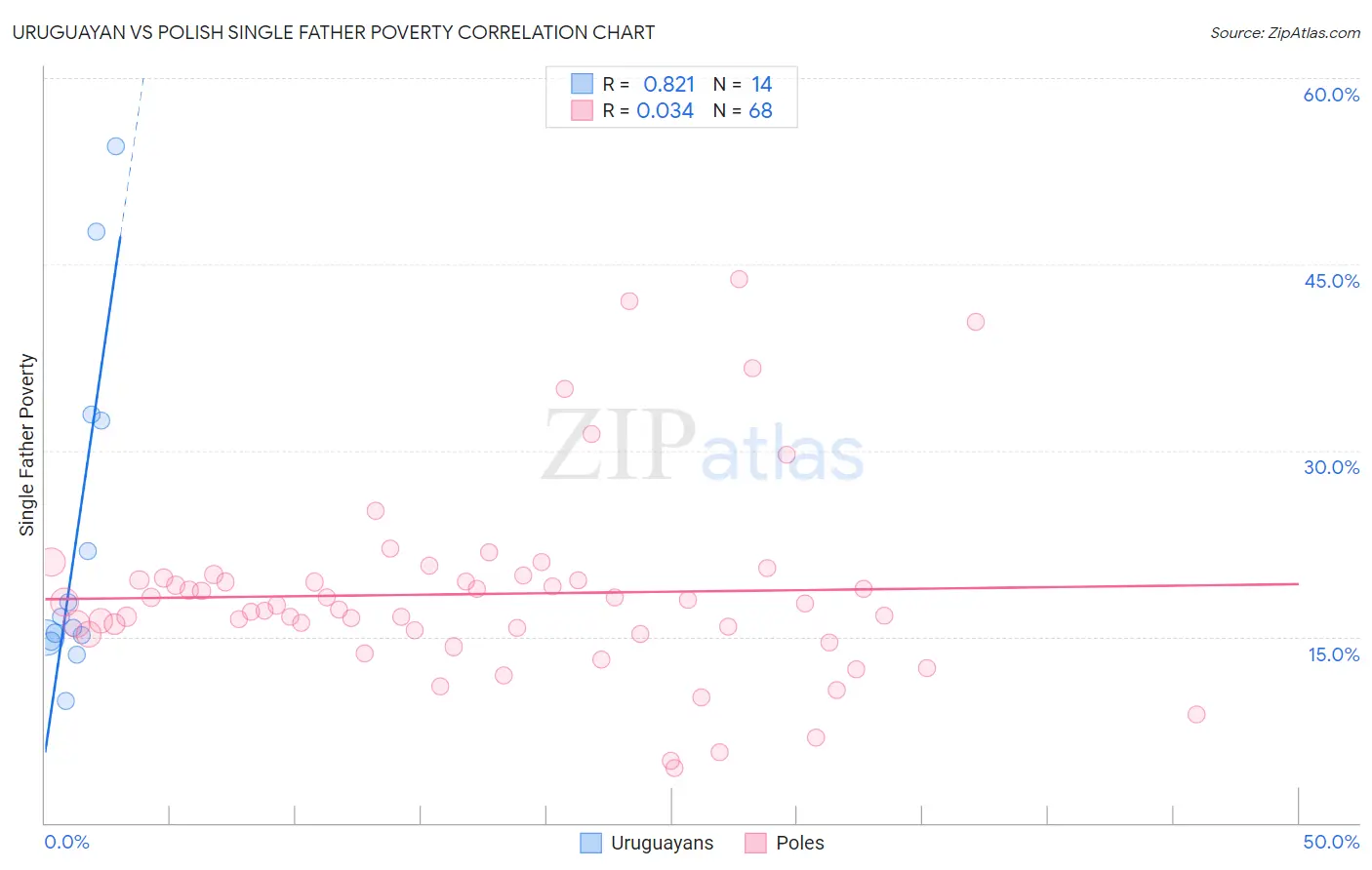 Uruguayan vs Polish Single Father Poverty