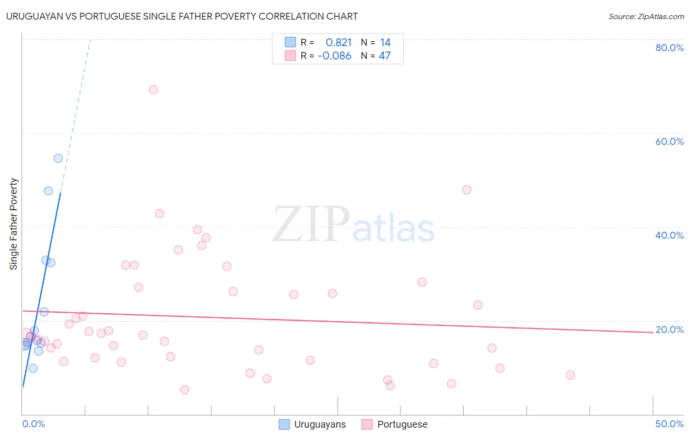 Uruguayan vs Portuguese Single Father Poverty