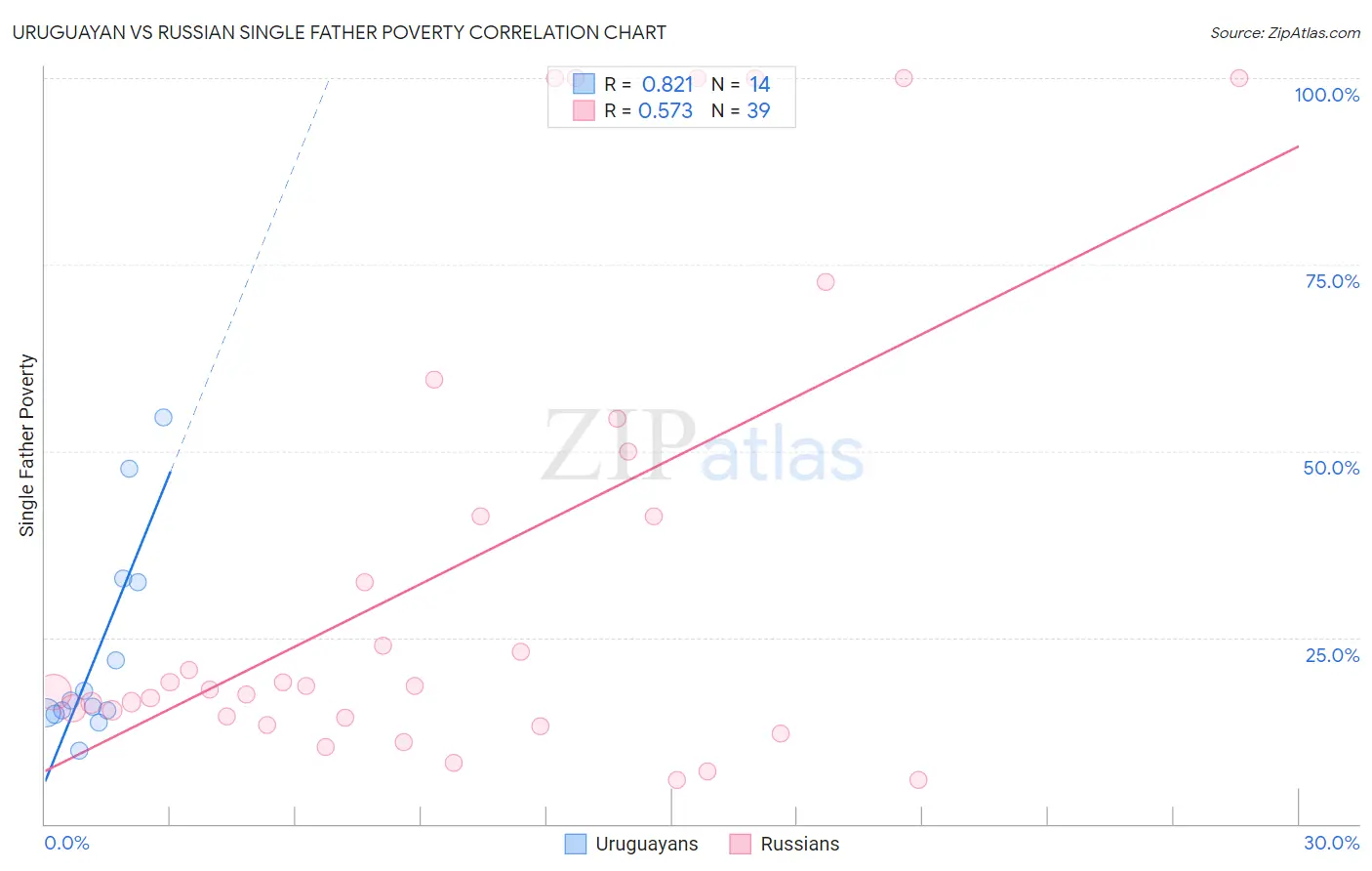 Uruguayan vs Russian Single Father Poverty
