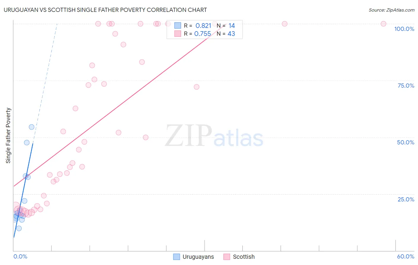 Uruguayan vs Scottish Single Father Poverty