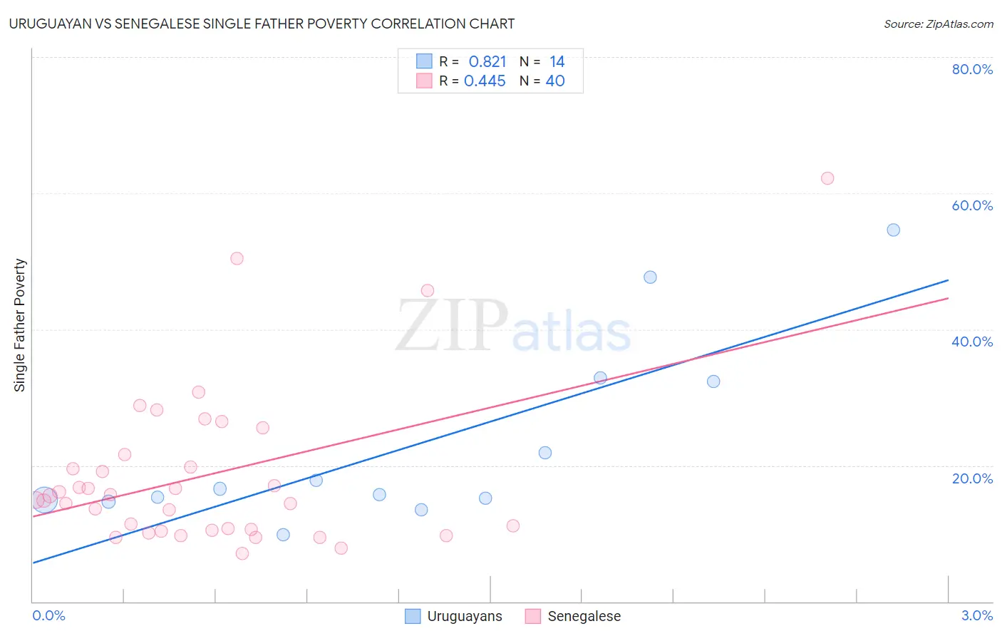 Uruguayan vs Senegalese Single Father Poverty