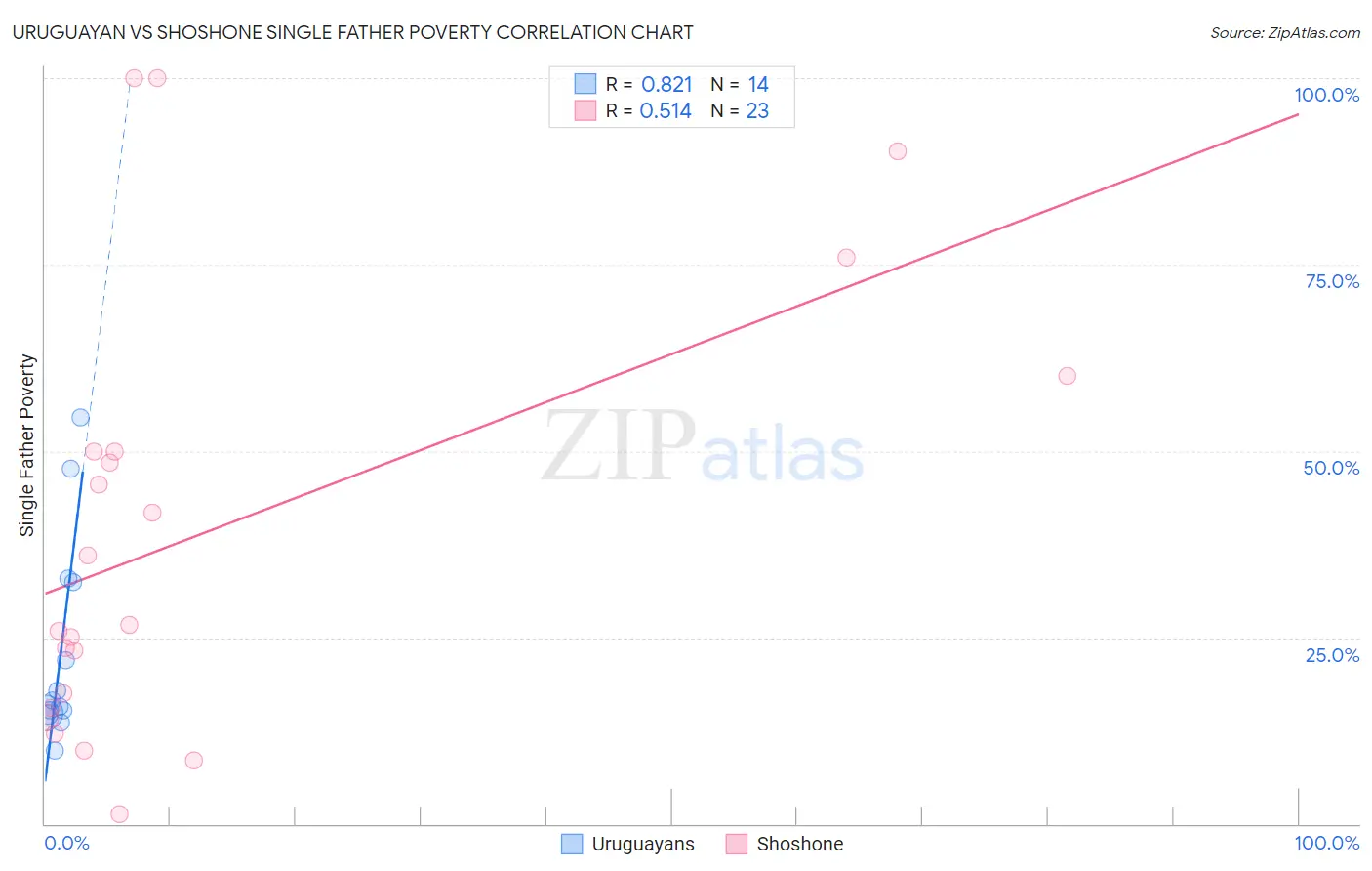 Uruguayan vs Shoshone Single Father Poverty