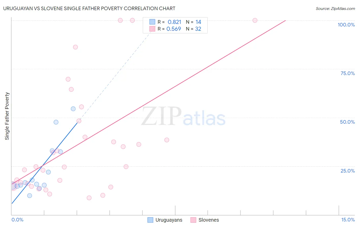 Uruguayan vs Slovene Single Father Poverty