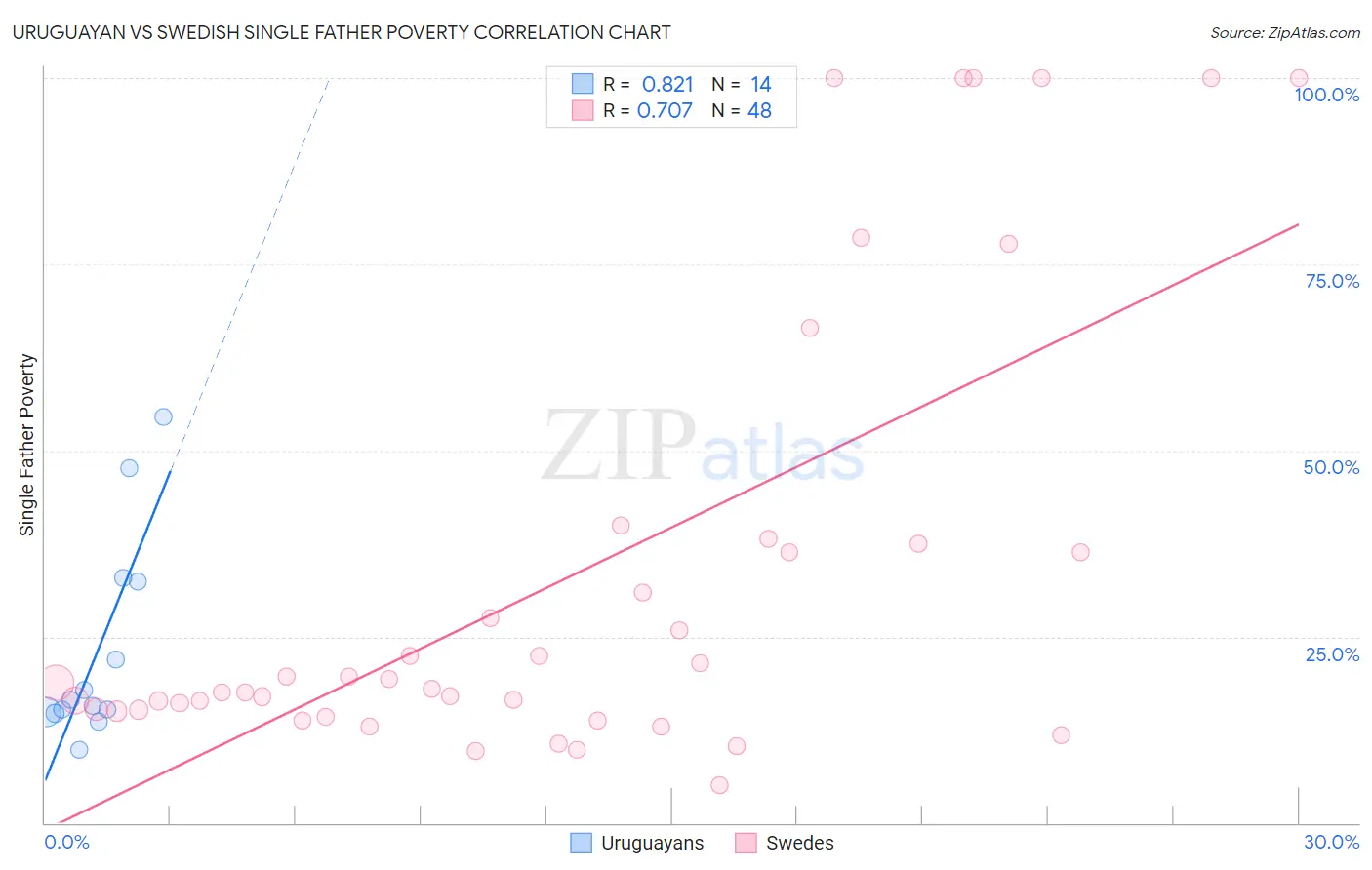 Uruguayan vs Swedish Single Father Poverty