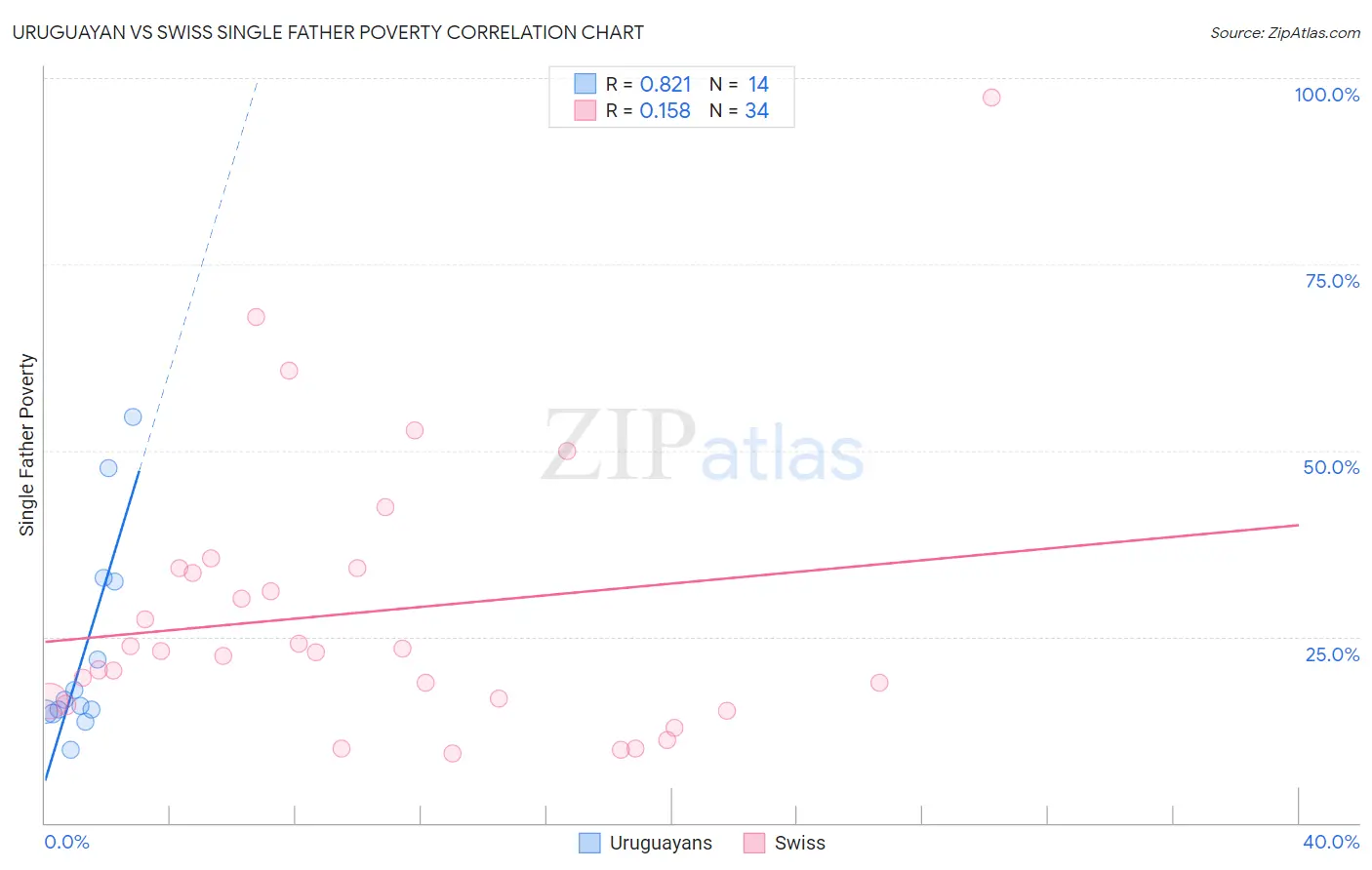 Uruguayan vs Swiss Single Father Poverty