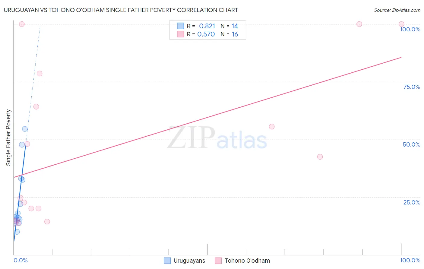 Uruguayan vs Tohono O'odham Single Father Poverty