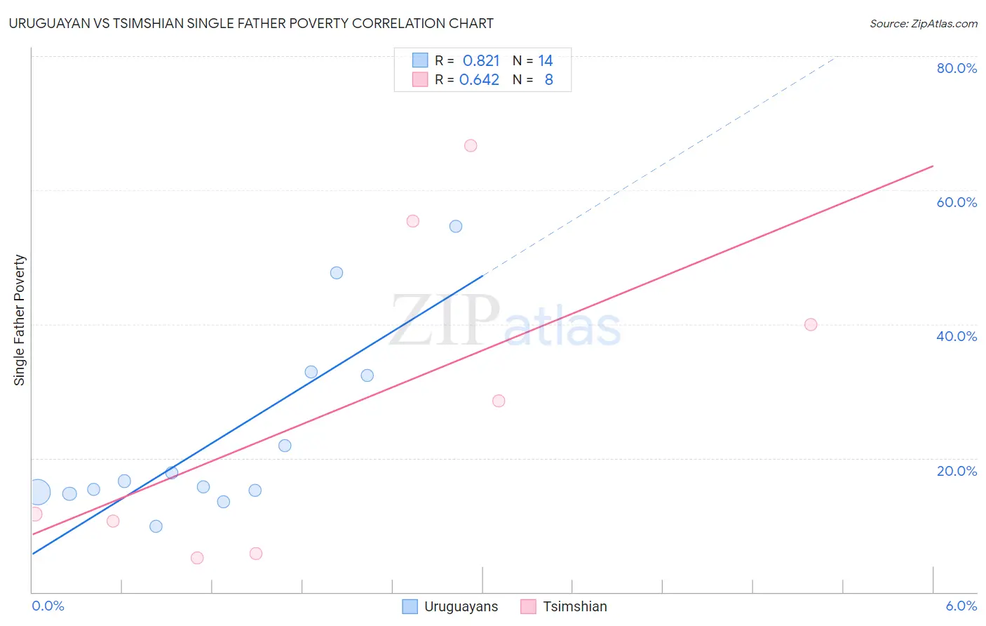 Uruguayan vs Tsimshian Single Father Poverty