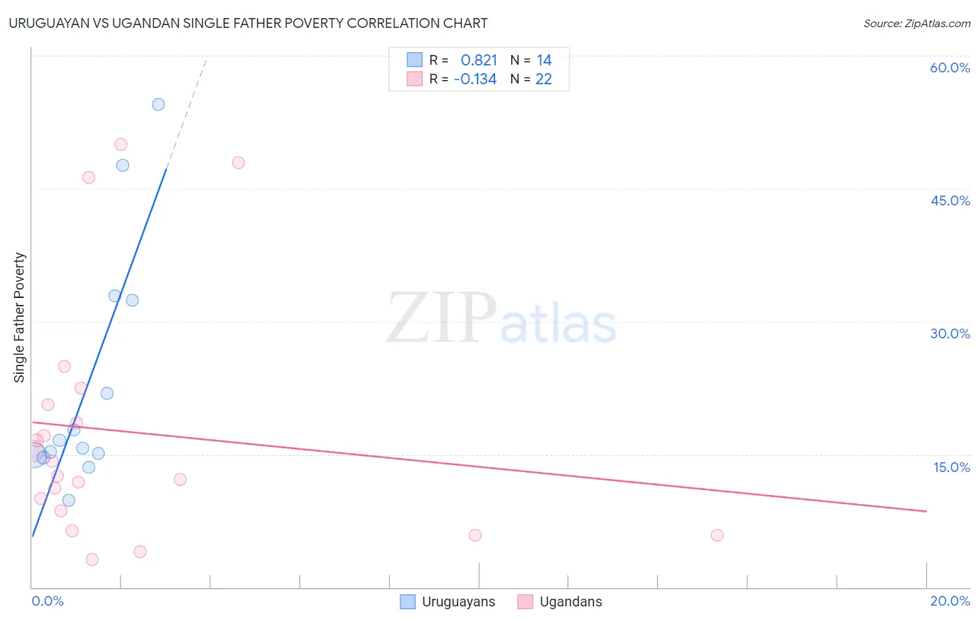 Uruguayan vs Ugandan Single Father Poverty