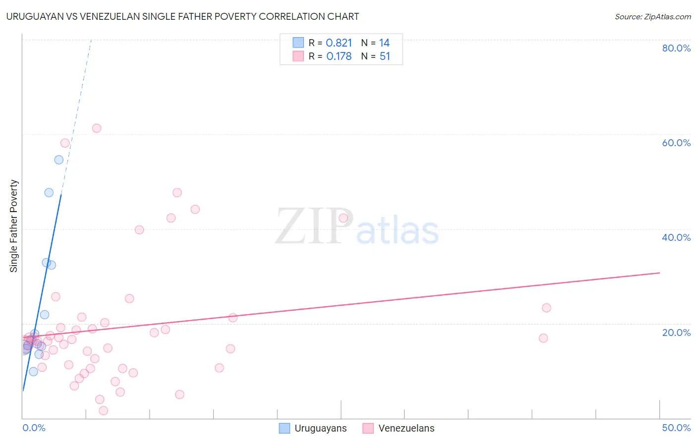 Uruguayan vs Venezuelan Single Father Poverty