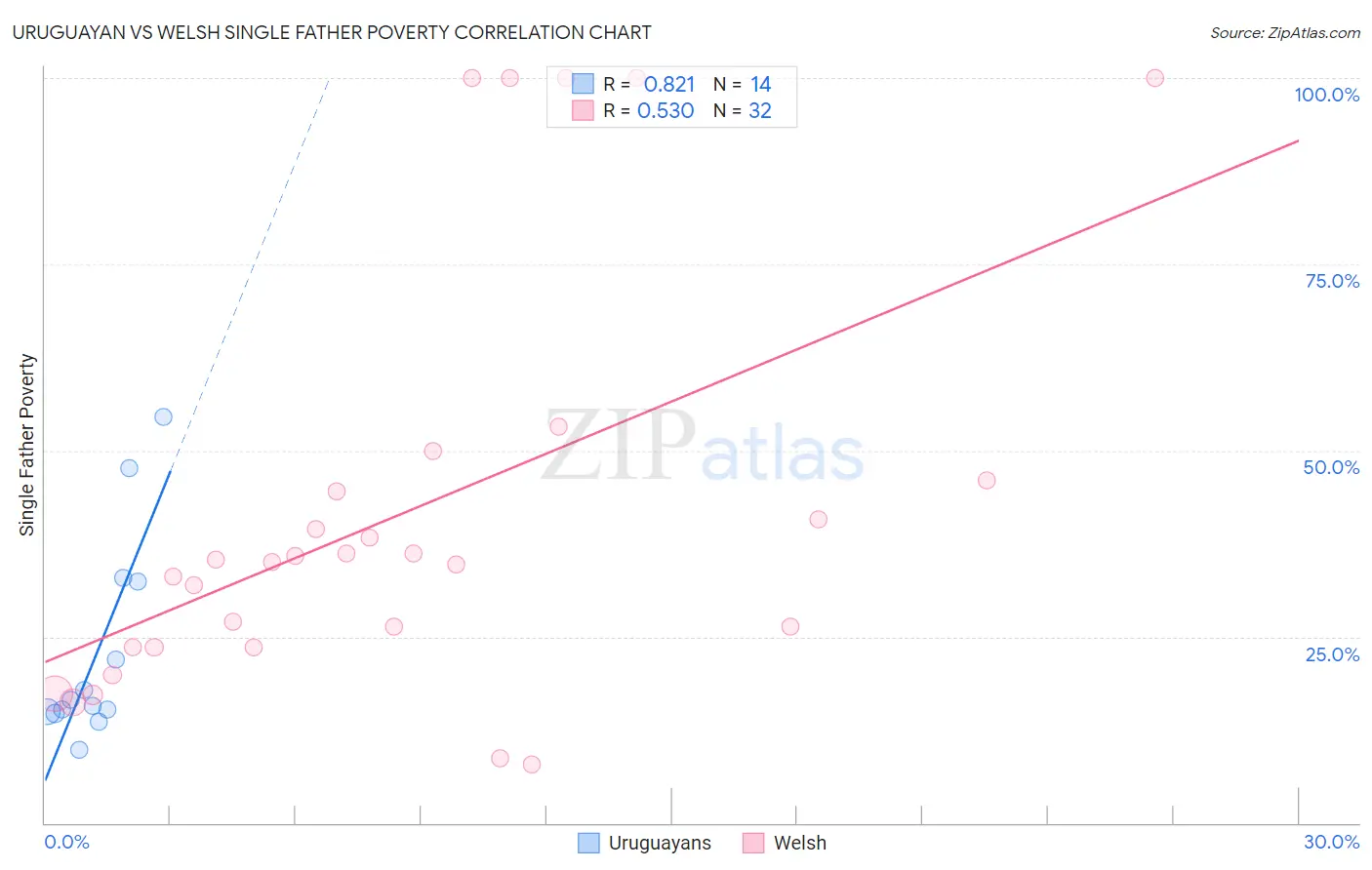 Uruguayan vs Welsh Single Father Poverty