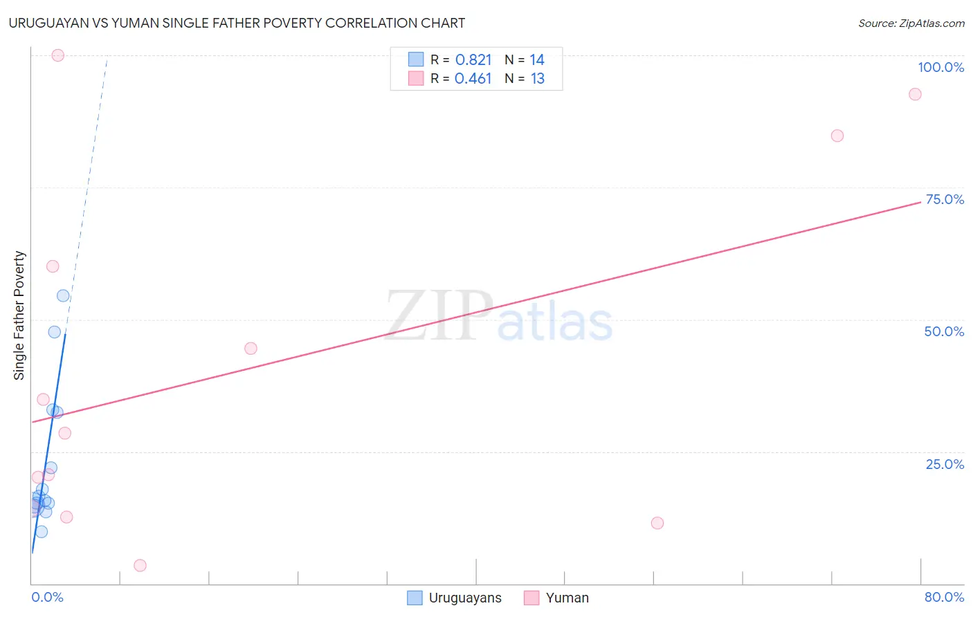 Uruguayan vs Yuman Single Father Poverty