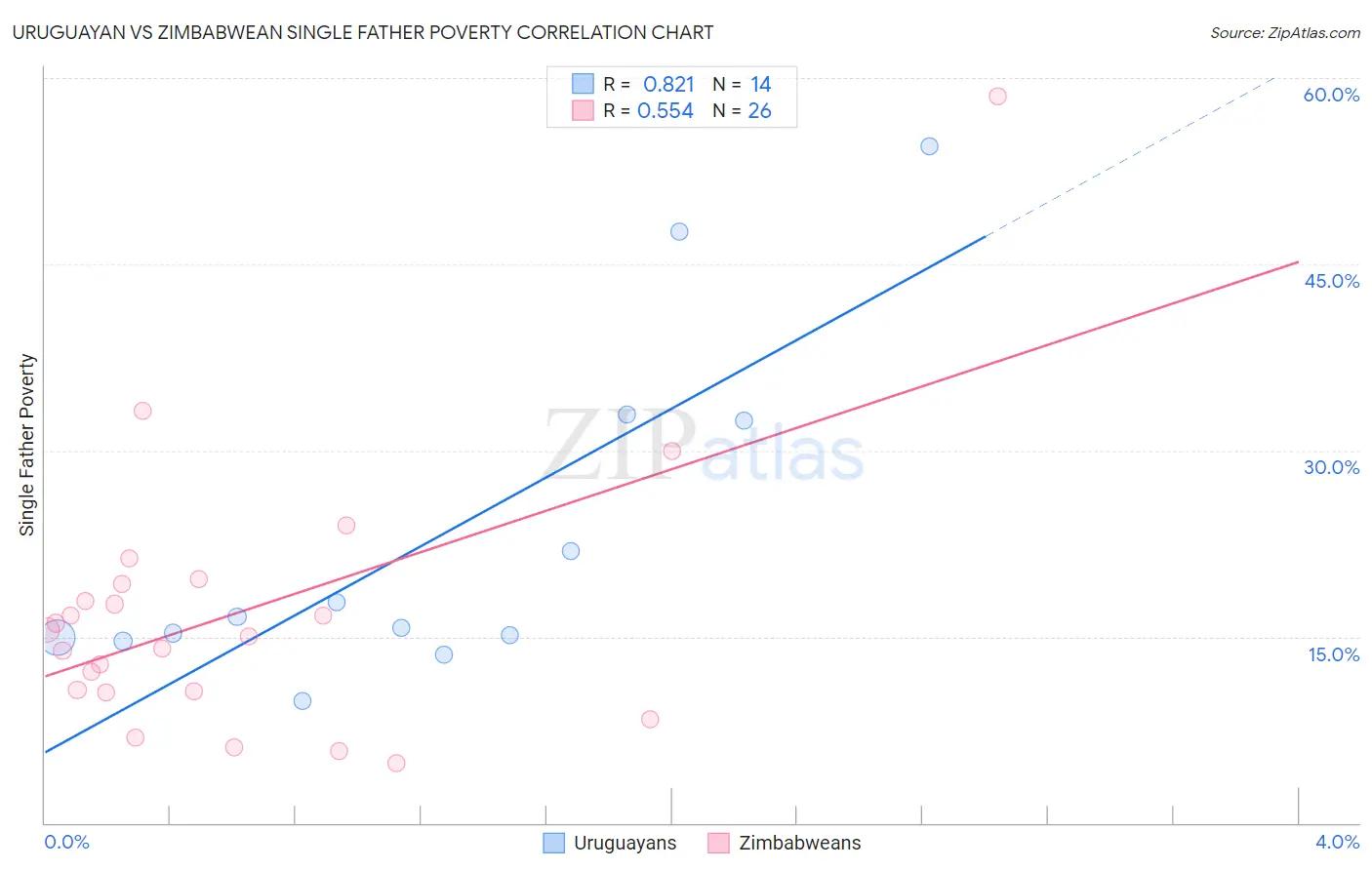 Uruguayan vs Zimbabwean Single Father Poverty