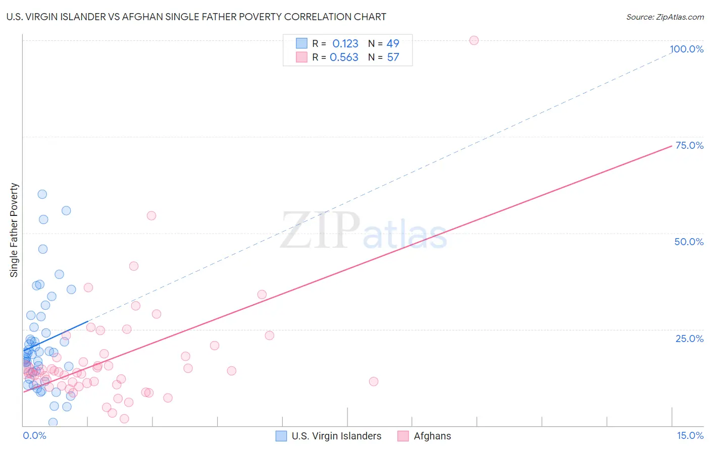 U.S. Virgin Islander vs Afghan Single Father Poverty