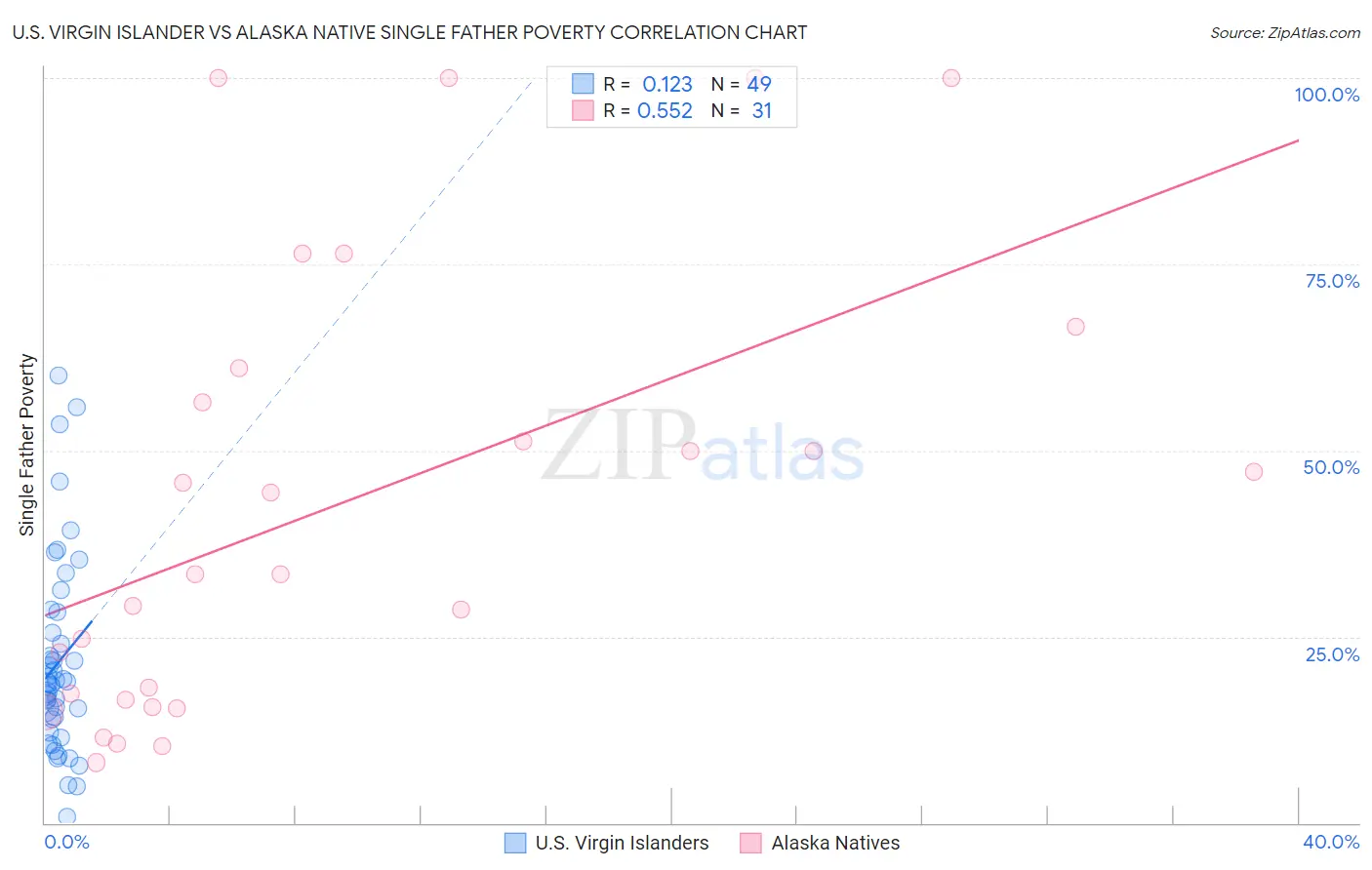 U.S. Virgin Islander vs Alaska Native Single Father Poverty