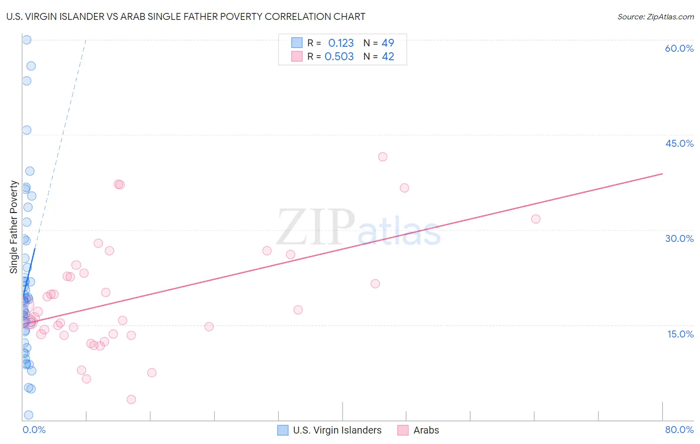 U.S. Virgin Islander vs Arab Single Father Poverty