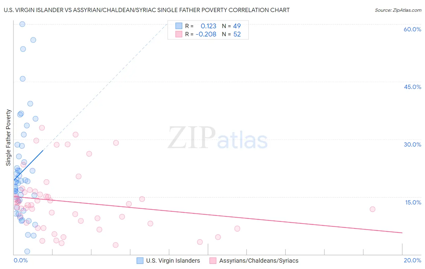 U.S. Virgin Islander vs Assyrian/Chaldean/Syriac Single Father Poverty