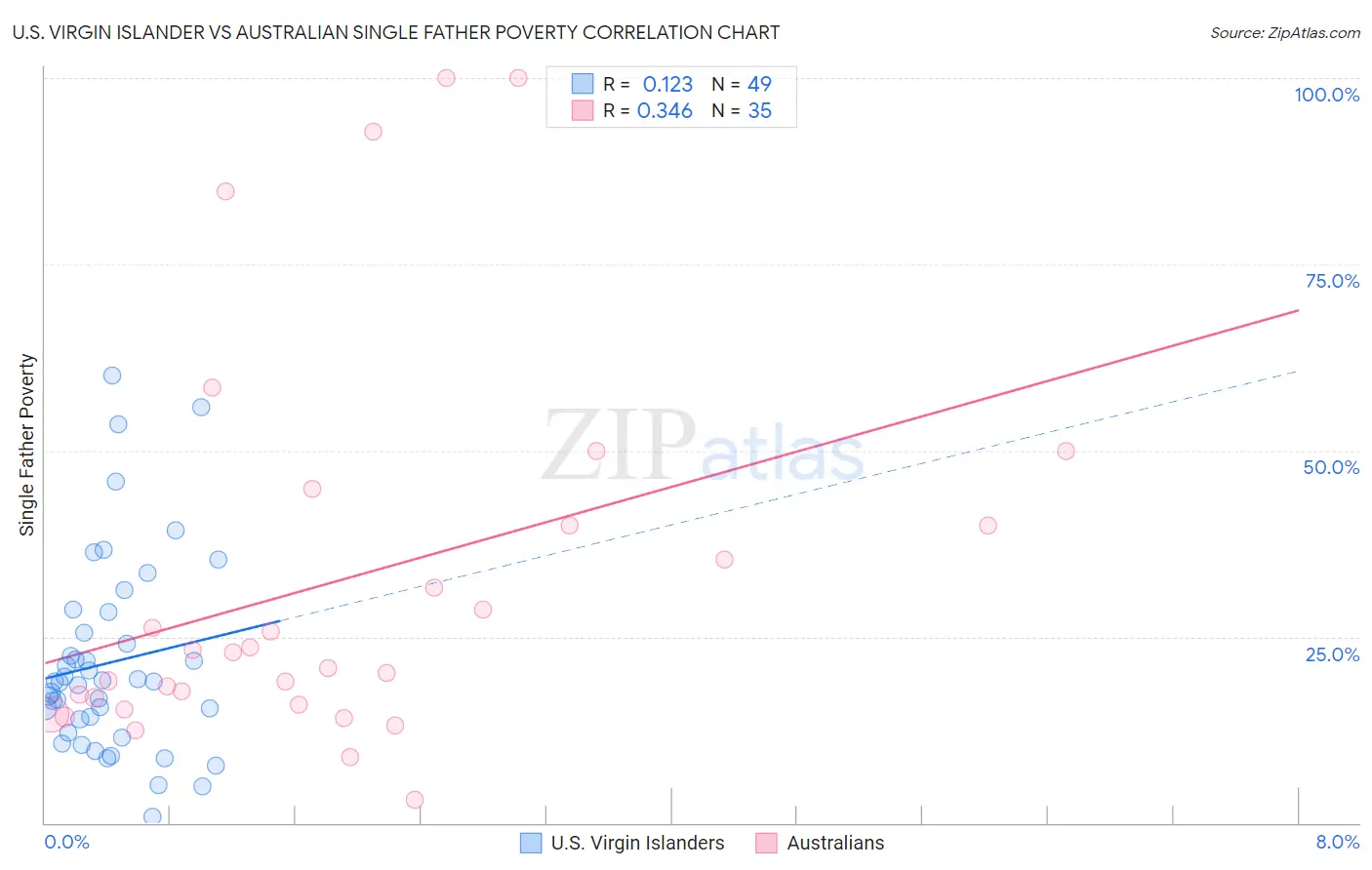 U.S. Virgin Islander vs Australian Single Father Poverty