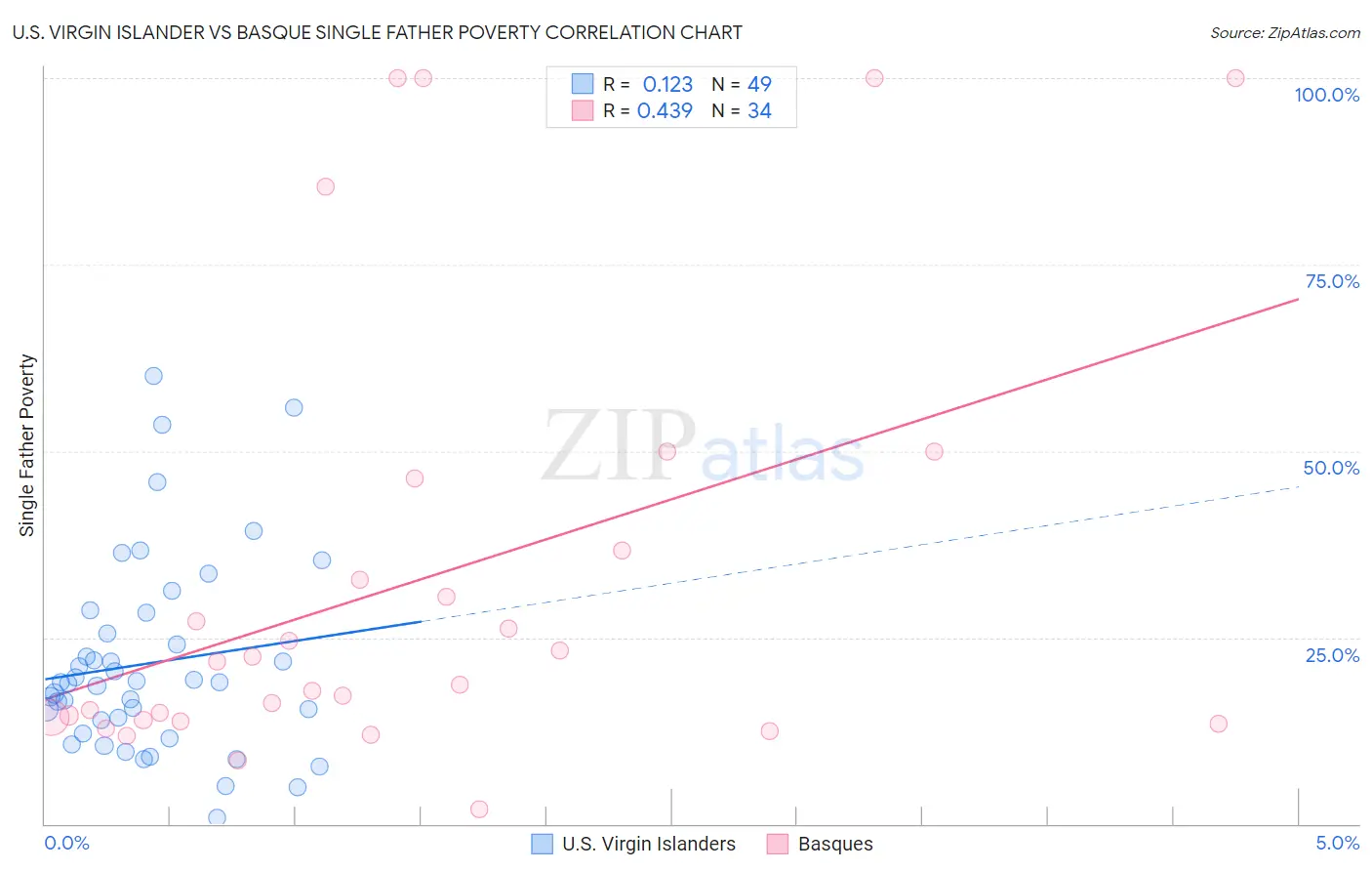 U.S. Virgin Islander vs Basque Single Father Poverty