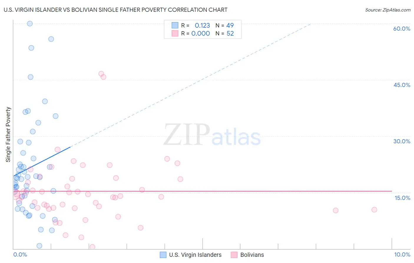 U.S. Virgin Islander vs Bolivian Single Father Poverty